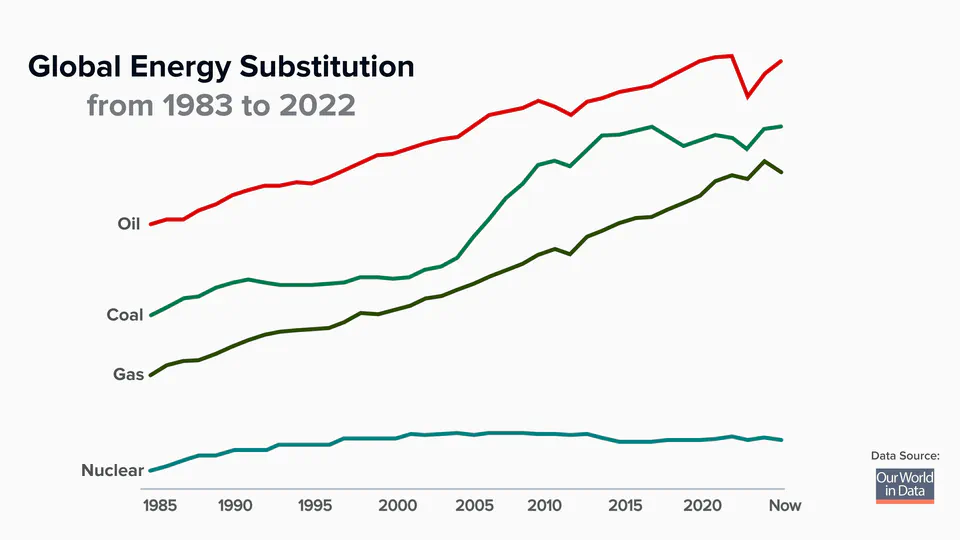 Global Energy Consumption from 1983 to 2022