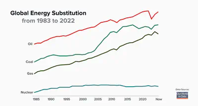 Global Energy Consumption from 1983 to 2022