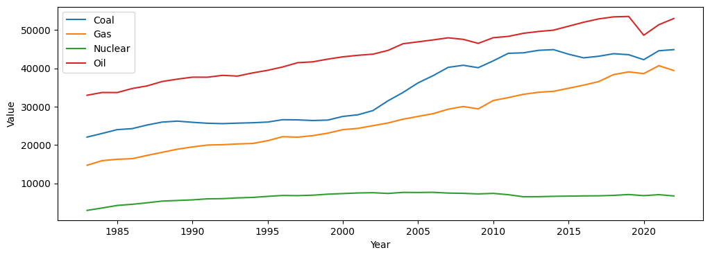 Non-Renewable energy consumption from 1983 to 2022