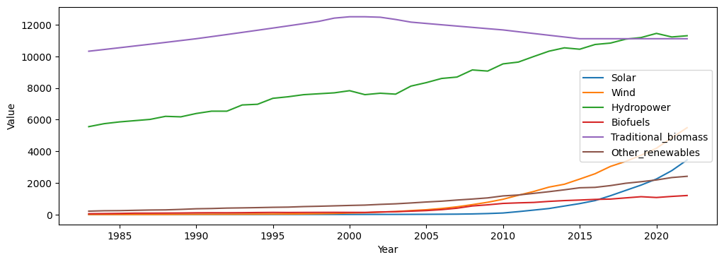 Renewable energy consumption from 1983 to 2022