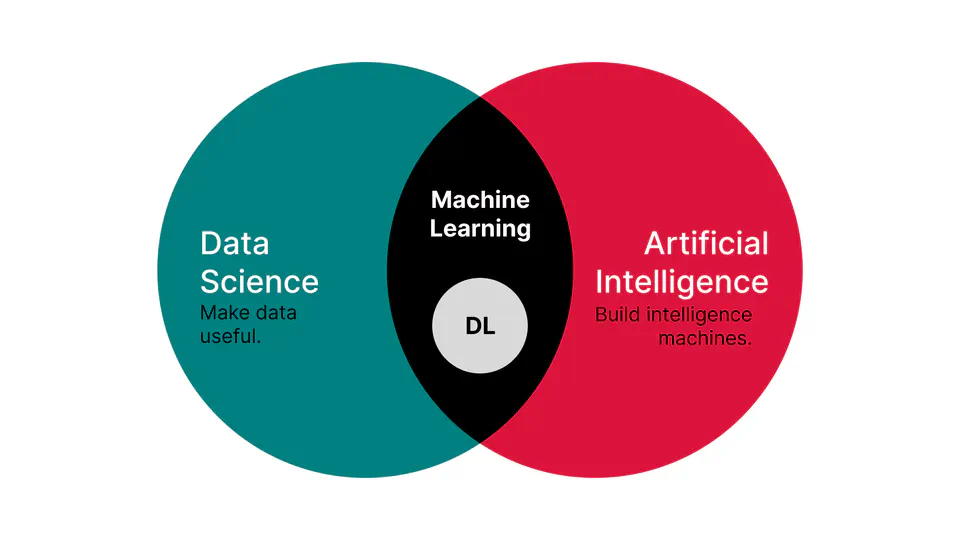 The foundations of Machine Learning and Deep Learning