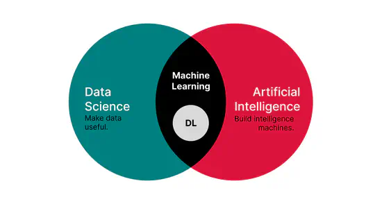 The foundations of Machine Learning and Deep Learning