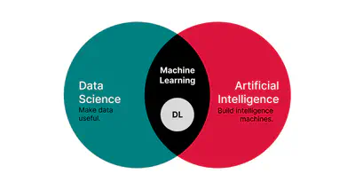 The foundations of Machine Learning and Deep Learning