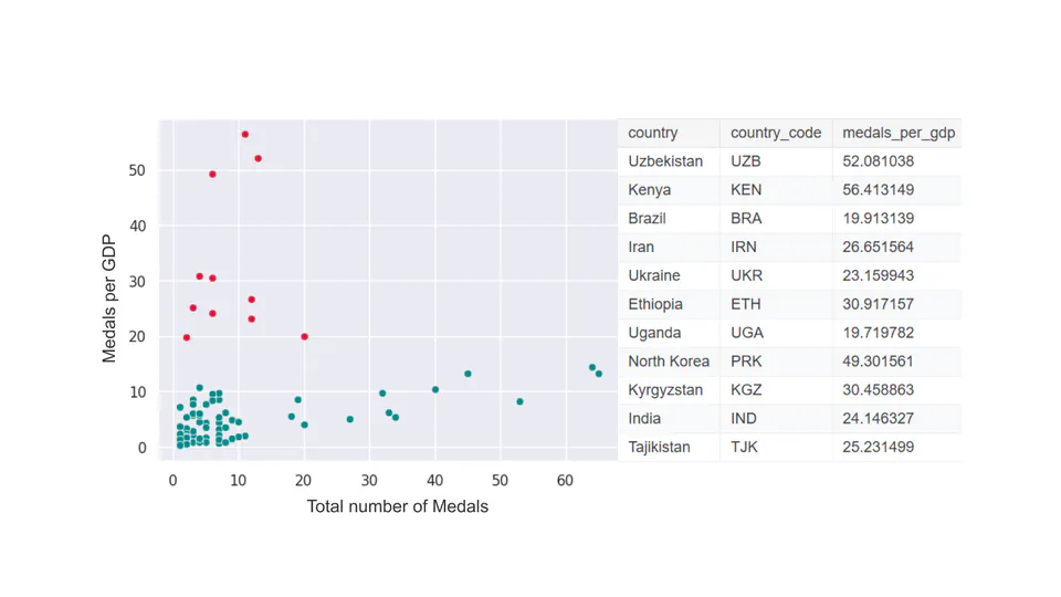 Olympics performance and Economic status