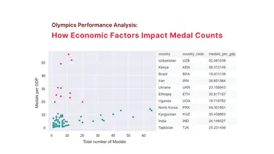 Olympics performance and Economic status