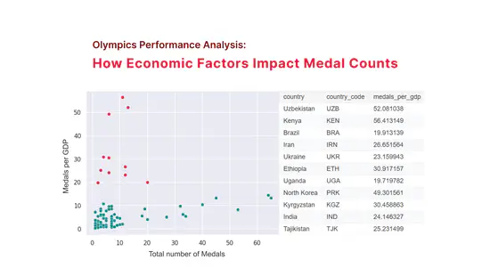 Olympics performance and Economic status