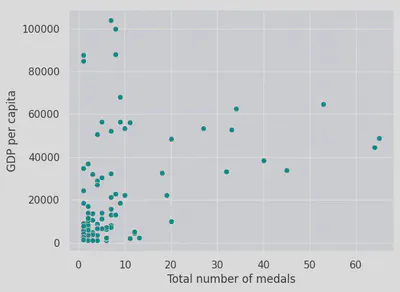 GDP vs total medals
