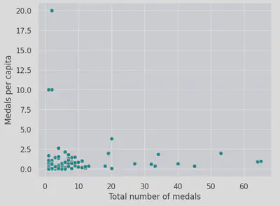 Medals per capita