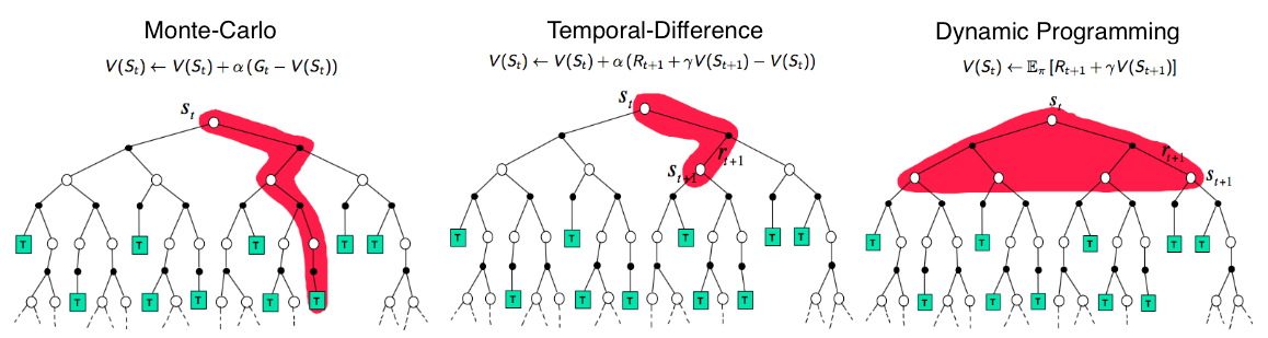 Comparison of the backup diagrams of Monte-Carlo, Temporal-Difference learning, and Dynamic Programming for state value functions.