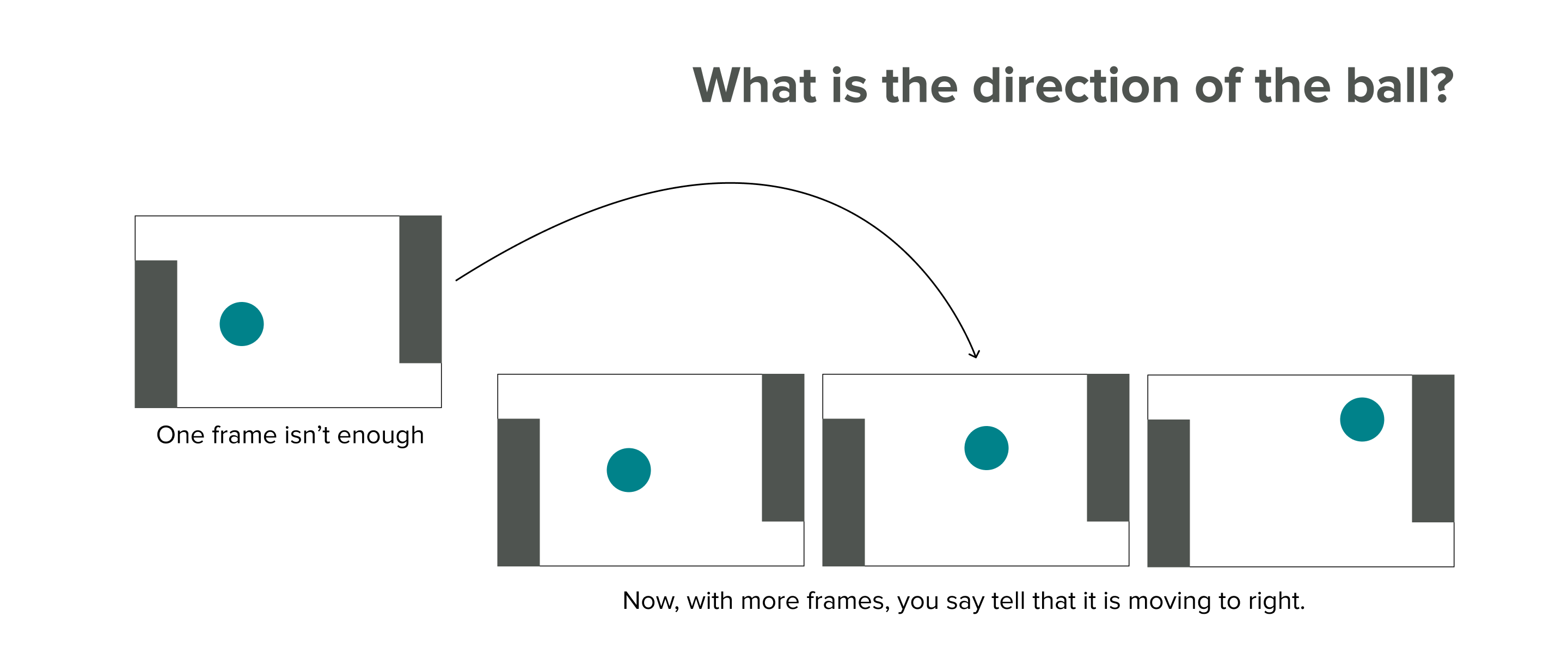 The problem of temporal difference where one frame or state was not enough to determine the direction of the ball. But when we used three frames, we can see easily that the ball was going form left to the right.