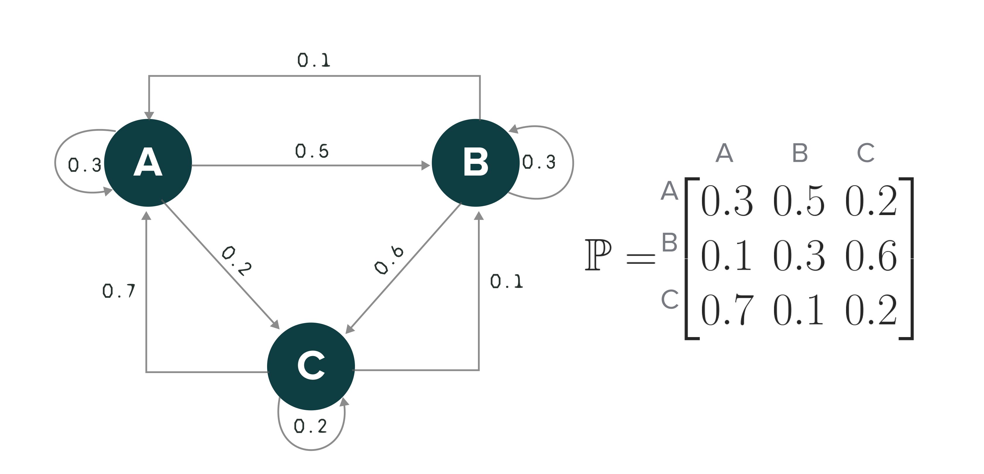 Markov Transition Dynamics among three states; A, B, and C