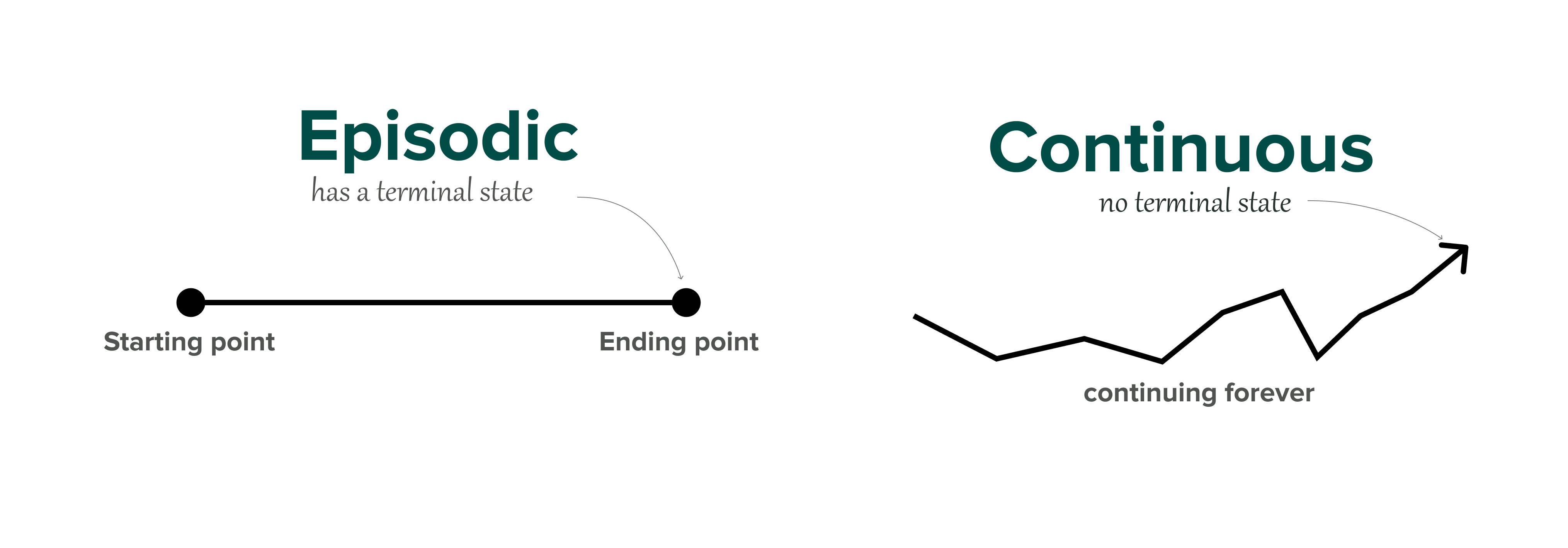 types of RL tasks; episodic and continuous