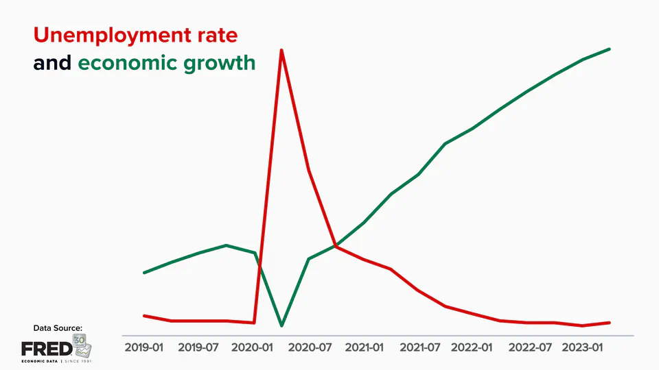 Unemployment rate and economic growth after COVID-19