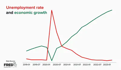 Unemployment rate and economic growth after COVID-19