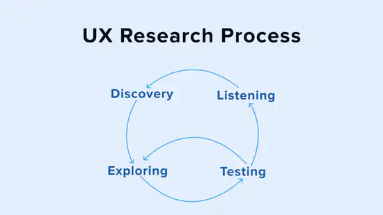 The 4 stages of any UX research process