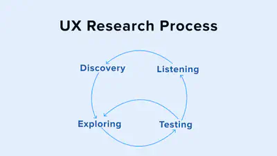 The 4 stages of any UX research process